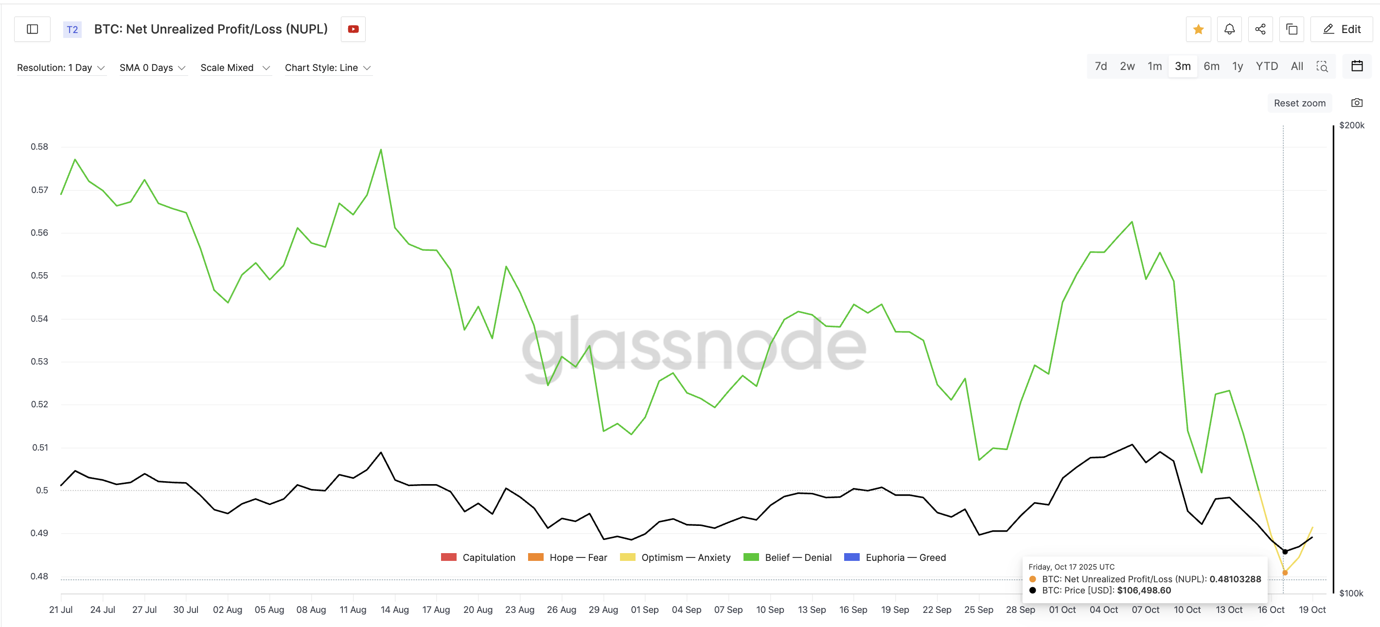 Cena Bitcoin opiera się na tym 3-miesięcznym sygnale niskiego poziomu, aby przejść w trend wzrostowy — jeśli $114,900 zostanie przebite image 1