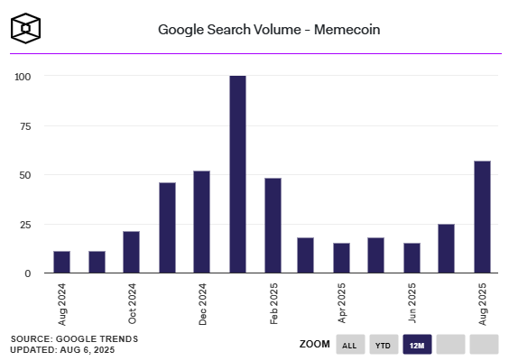 Websuche nach „Memecoin“ steigt sprunghaft an image 0