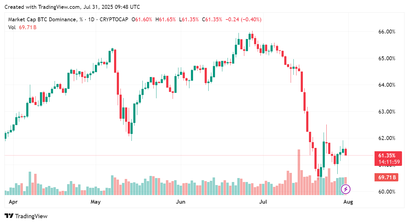 Bitcoin dominance continues to shrink, which altcoins are poised for a breakout? image 0
