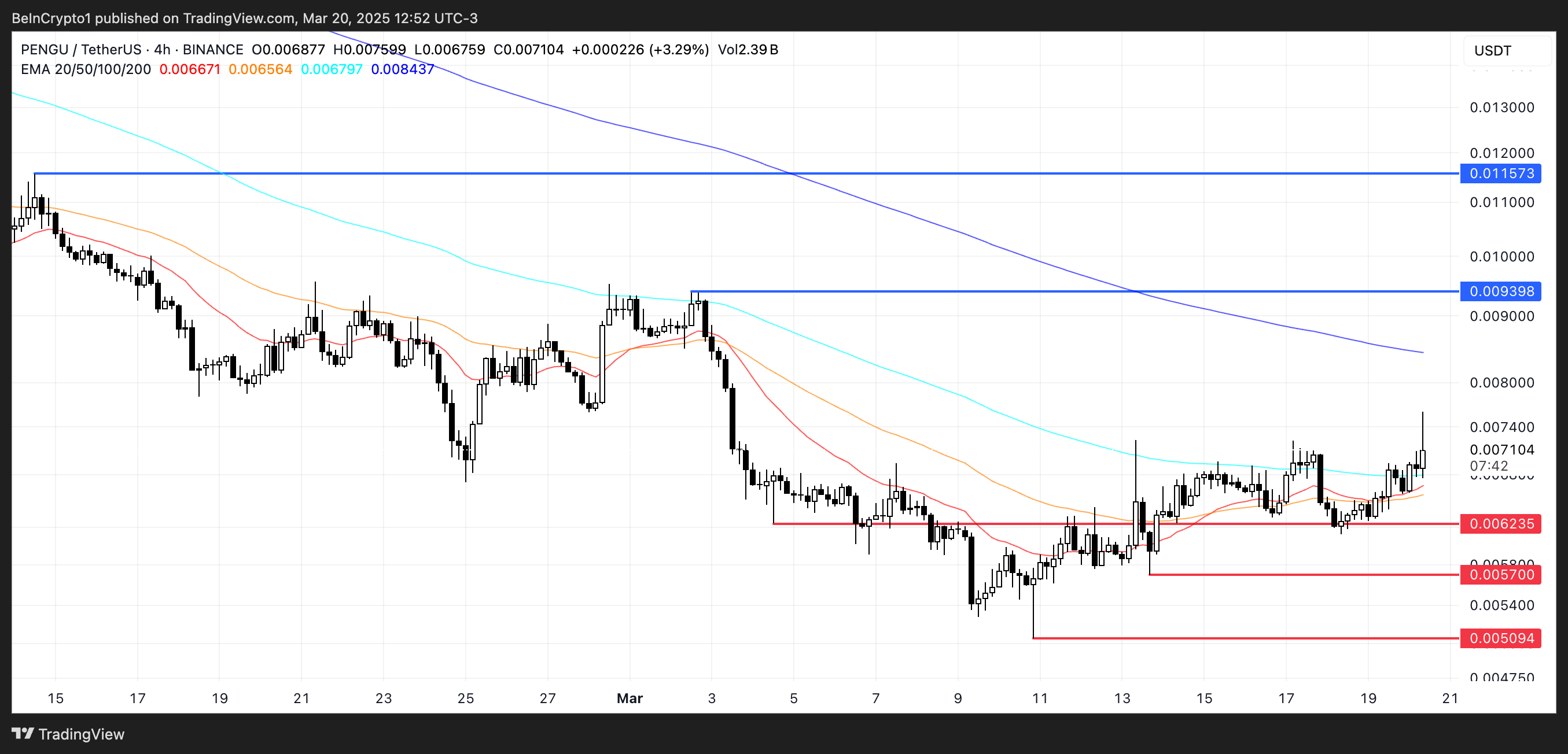 PENGU ETF Filing Fuels Anticipation for Price Break Above Key Resistance Levels image 2