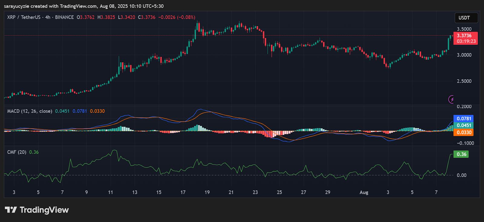 XRP Bulls Ride High: Can the 11% Surge Break Through More Barriers? image 0
