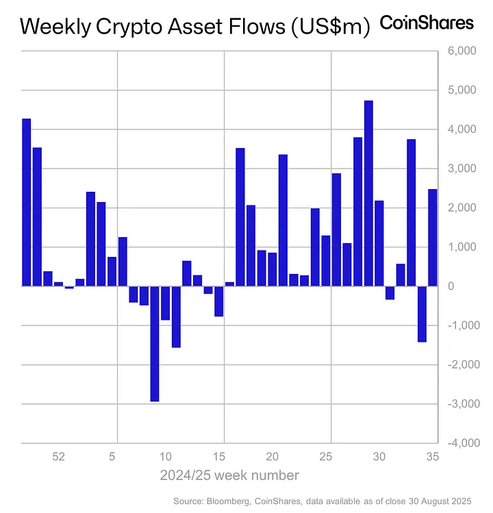 Bitcoin repasse les 109 000 $ mais Ethereum capte l’essentiel des flux institutionnels image 3