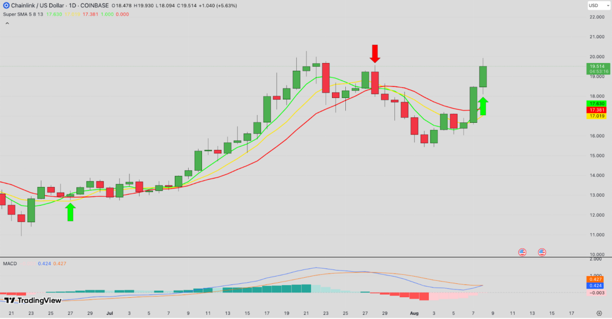Chainlink Leads Crypto Top Gainers Amid Strategic Treasury Launch, Trump Tariff Relief image 1