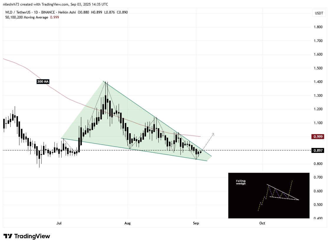 Is Worldcoin (WLD) Poised for a Breakout? Key Pattern Formation Suggests So! image 1