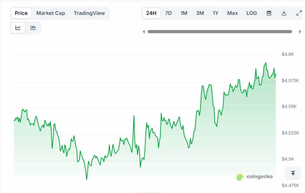 Ethereum podría apuntar a $7,331 tras un breakout de 1,146 días por encima de $4,000 con entradas de $92.8 millones image 0