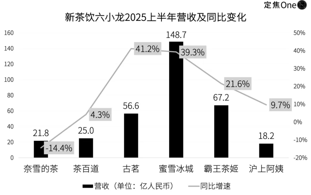 美团阿里京东烧钱百亿，喂饱了奶茶“六小龙” image 0