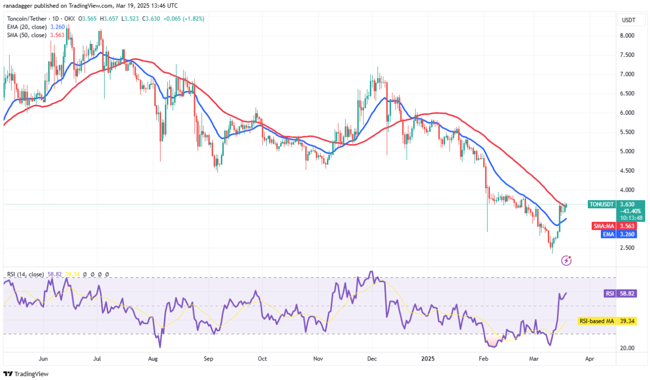 Phân tích kỹ thuật ngày 20 tháng 3: BTC, ETH, XRP, BNB, SOL, ADA, DOGE, LINK, LEO, TON image 9