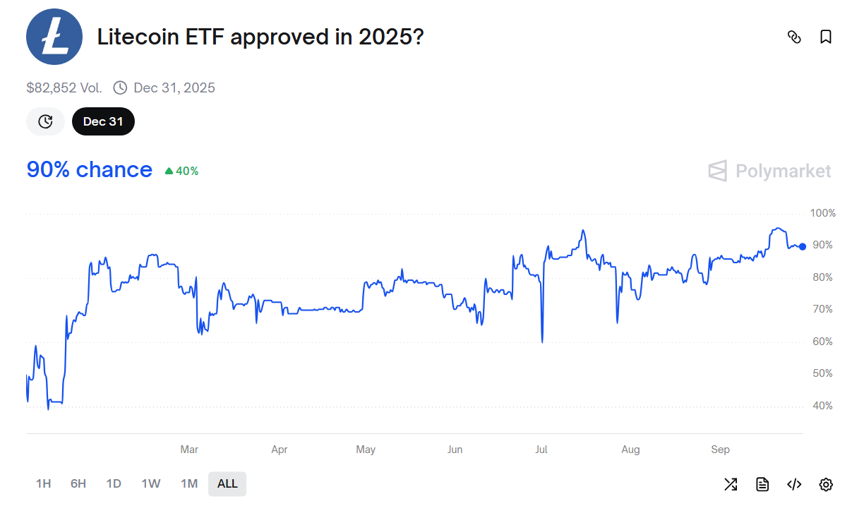 From ETF Buzz to Rising Network Activity: Why Litecoin Could Lead in Q4 image 0