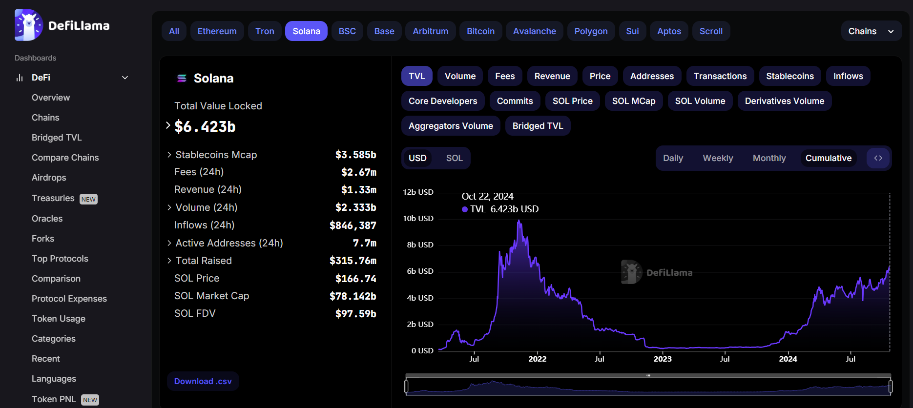 TVL de Solana alcanza nuevo pico desde principios de 2022 image 0