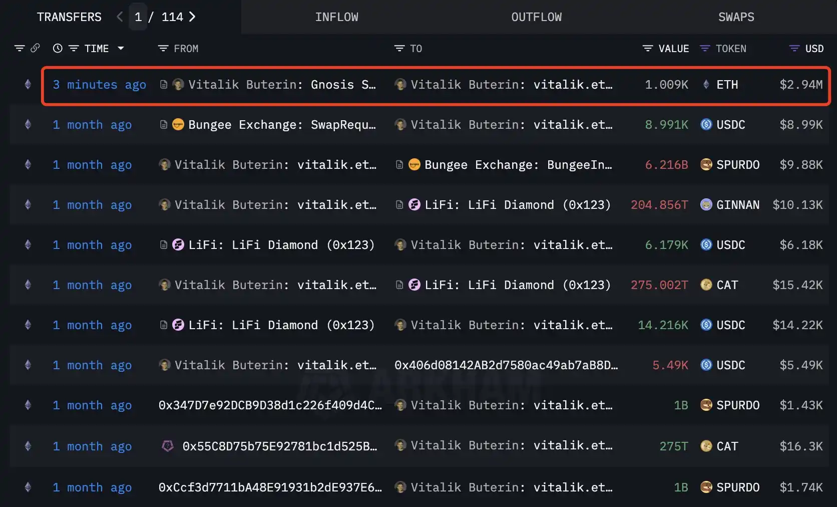 Адрес Vitalik вывел 1 009 ETH на сумму около 2,94 миллионов долларов