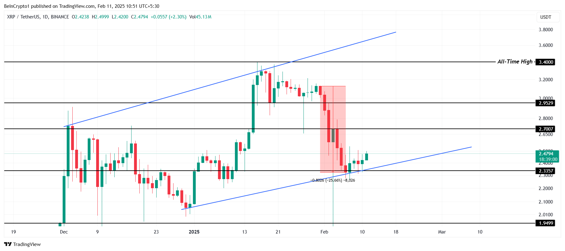 XRP Price Recovery from 25% Crash Hinges on These Investors image 2