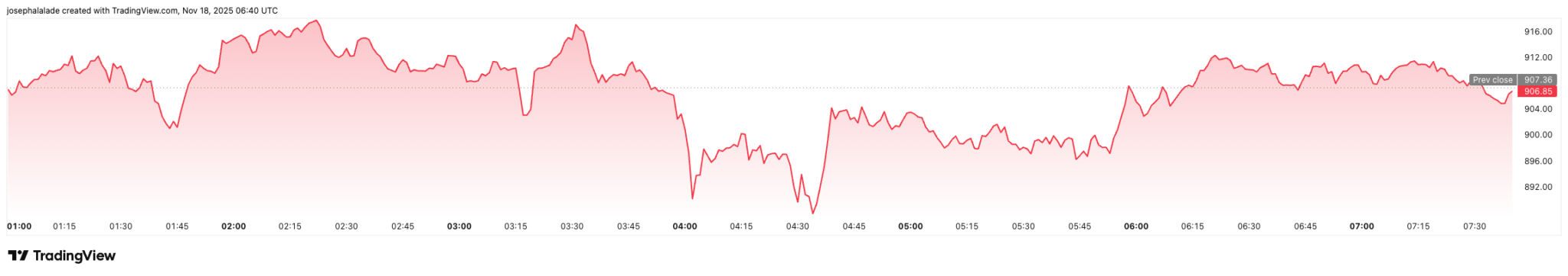 BNB rutscht unter 910 Dollar – Trader beobachten die 880-Dollar-Marke image 1
