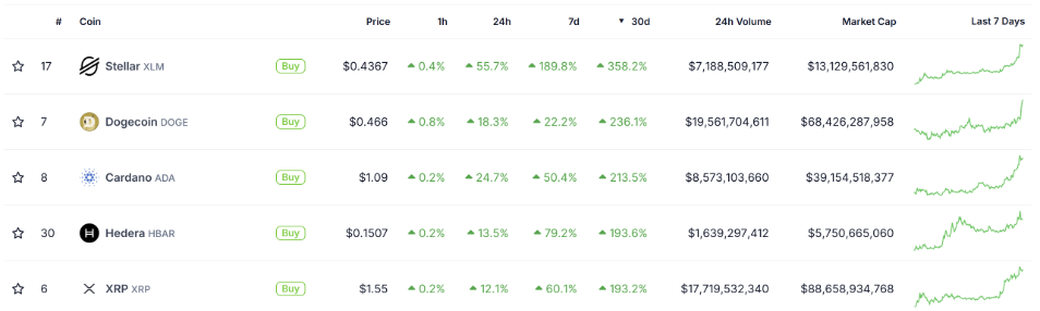236%月度涨幅后,狗狗币能否实现1美元“不可避免”的目标? image 0