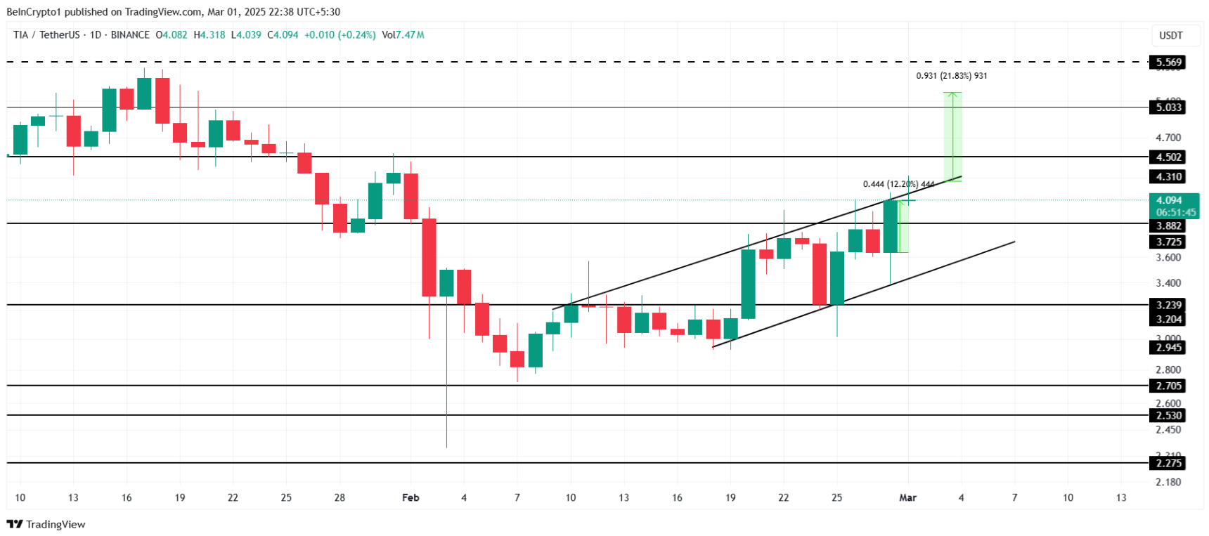 Celestia (TIA) nhắm đến mốc $5: Cơ hội bứt phá hay rào cản chờ đón? image 2