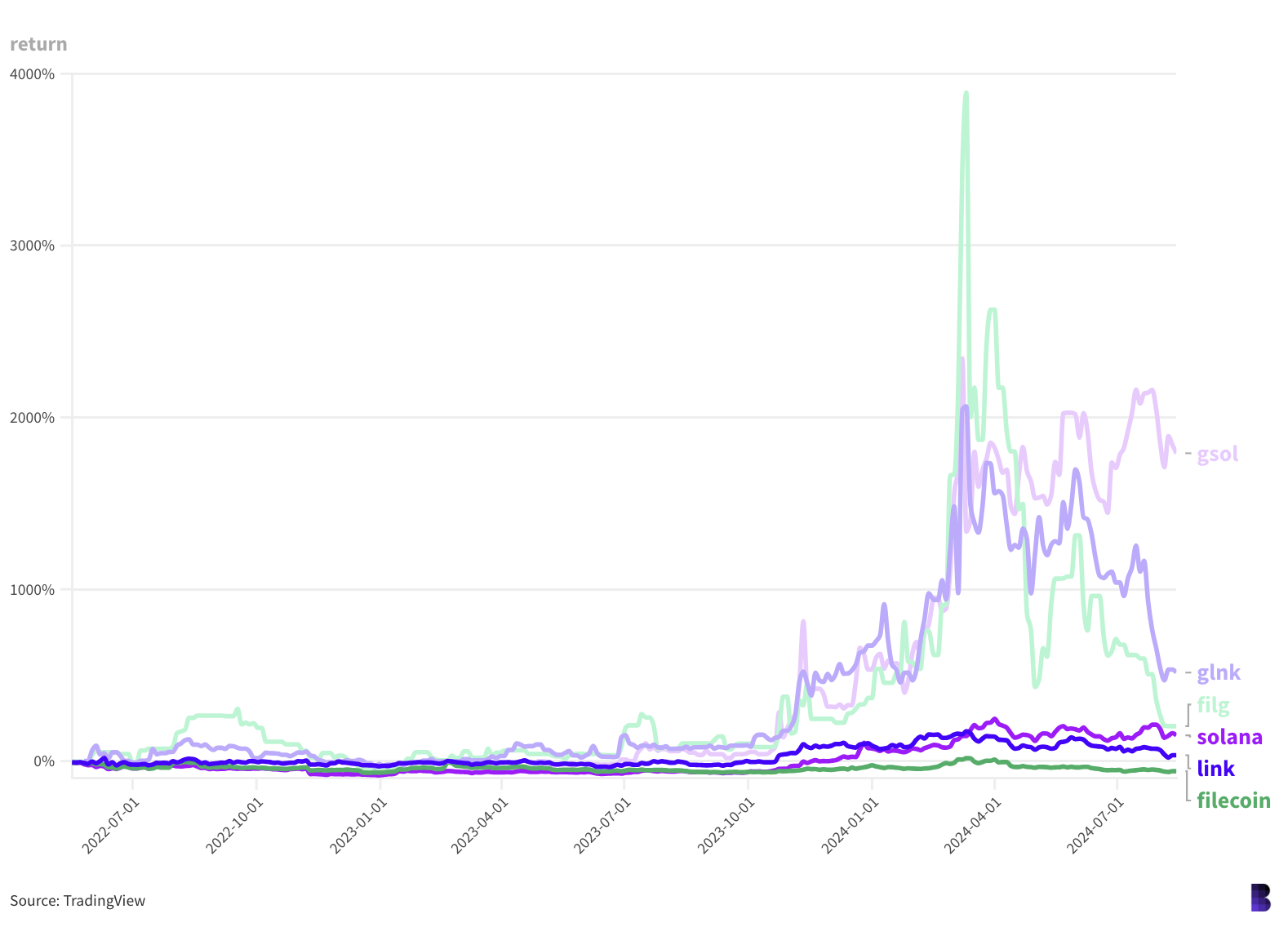 It’s Grayscale season: 5 new crypto trusts in 3 months image 2
