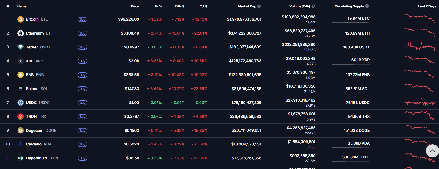 Ethereum Crash vertieft sich: Hält die $3.000 Linie oder bricht sie bald?
