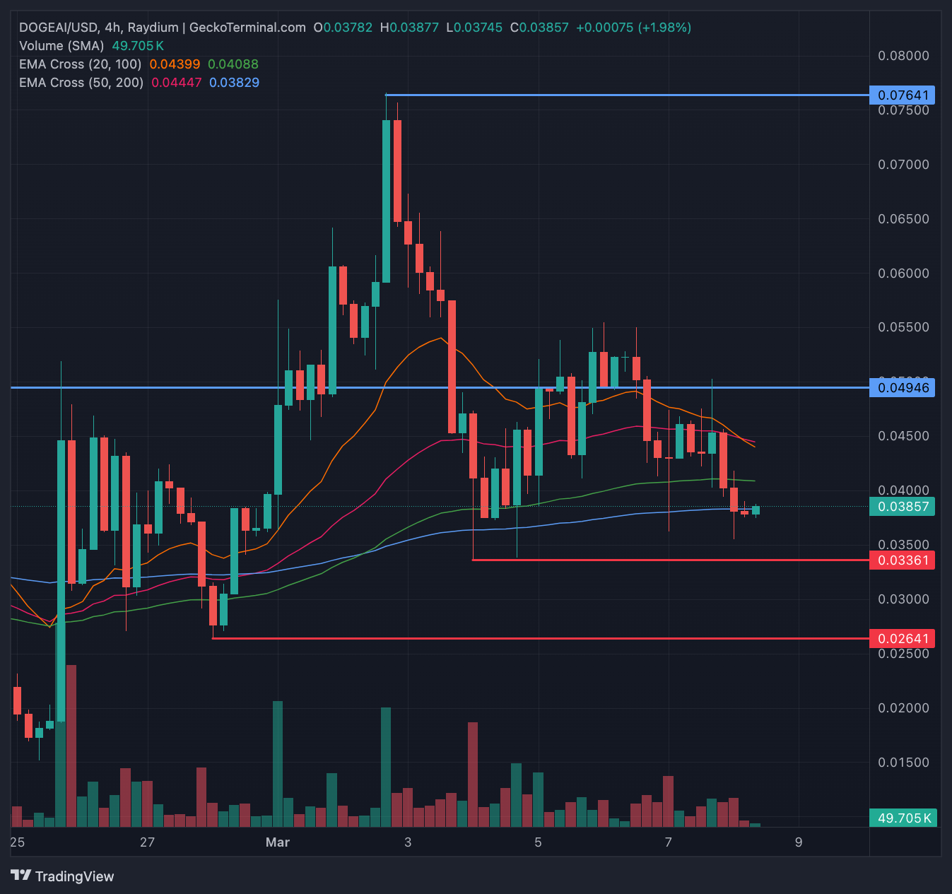 Top 3 token AI trong tuần đầu tiên của tháng 3 năm 2025 image 2