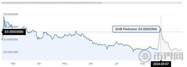 柴犬价格上涨? SHIB创新能否成为关键因素?何时能够复苏? image 4