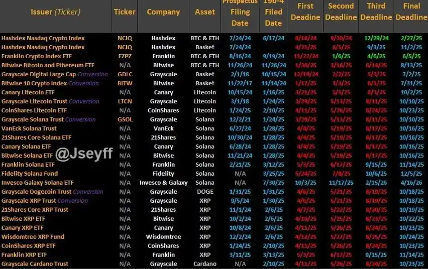 Pagsisiwalat ng Oktubre: Meme Coin ETF Haharap sa Pangwakas na Desisyon ng SEC image 1