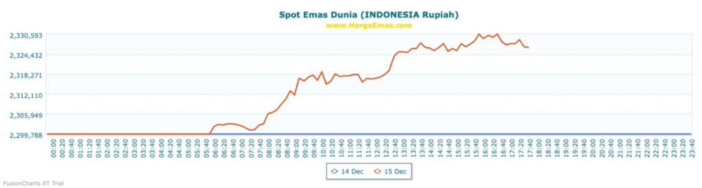 Grafik Harga Emas Antam Hari Ini 15 Desember 2025: Naik atau Turun? image 1
