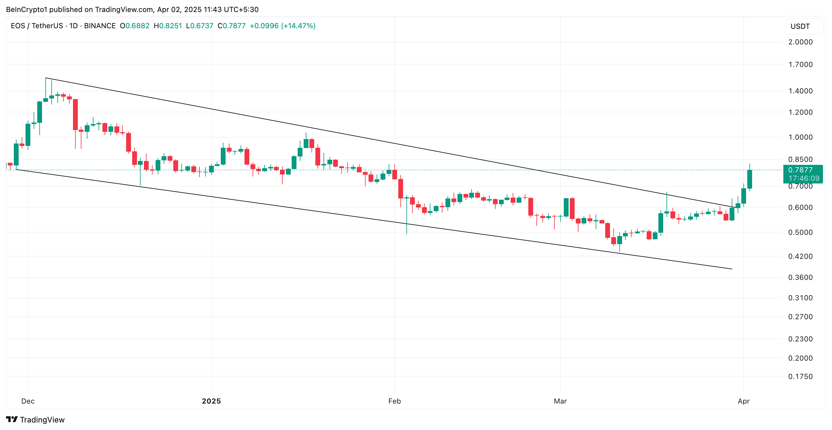 EOS Hits Two-Month High, But Overheated Signals Suggest a Possible Cooldown image 0