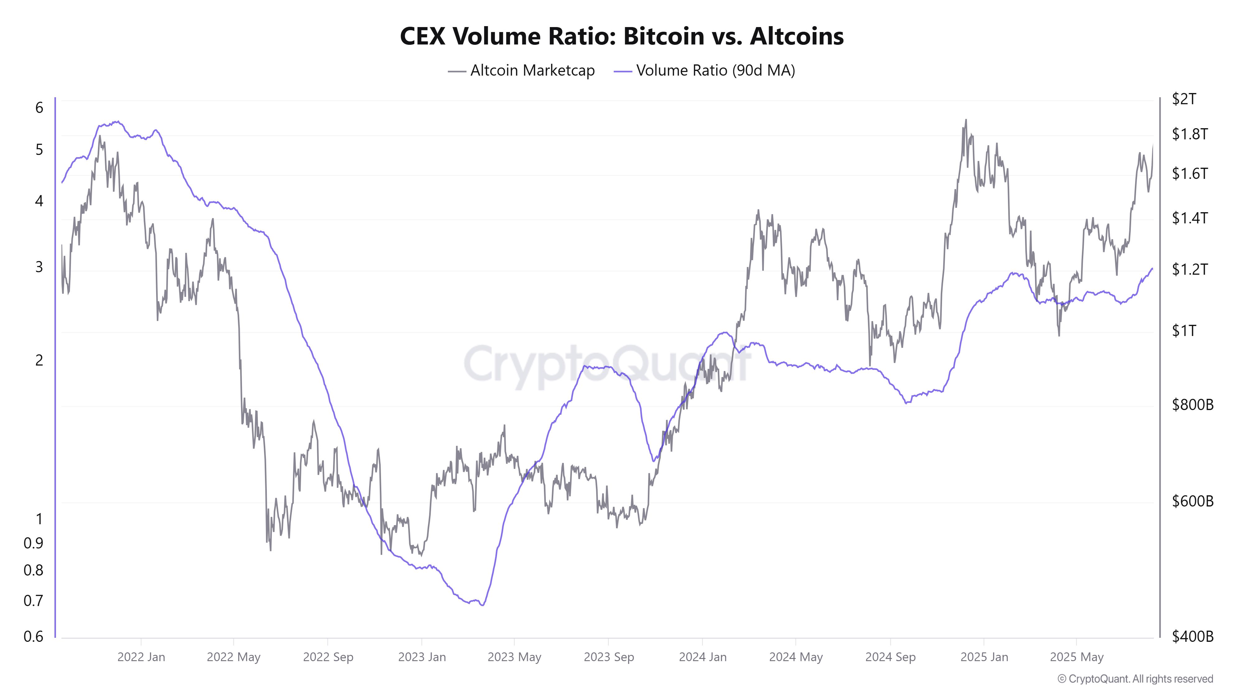 Bitcoin Season May Be Emerging as Key Metrics Indicate Strong Demand and Bullish Momentum image 1