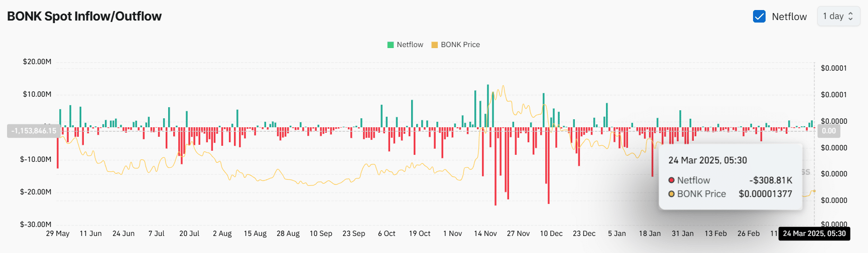 BONK Memecoin Forecast: Potential for 22% Upside Amid Positive Market Sentiment image 2