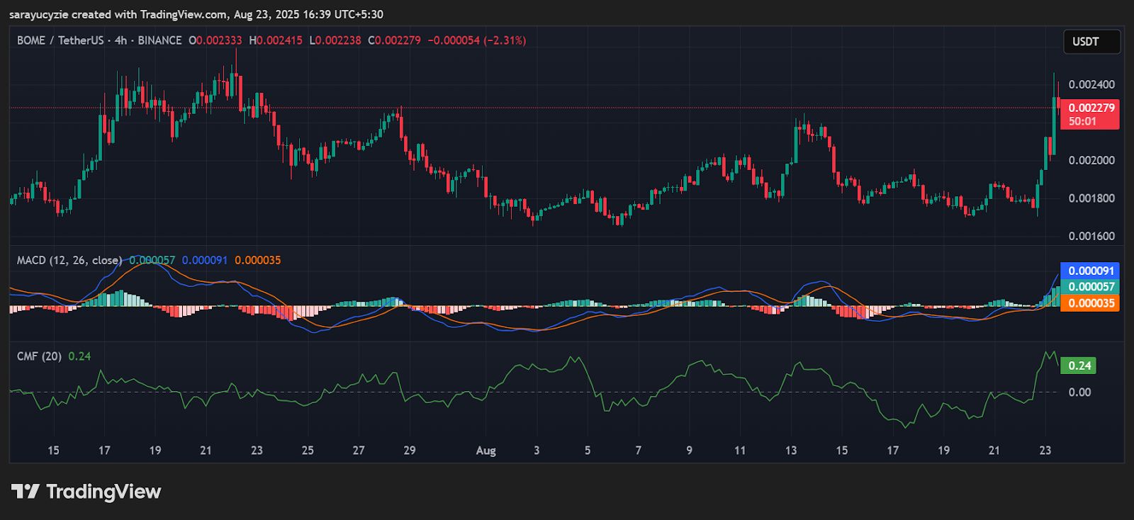 With a 26% Price Surge and 573% Volume Boom, Could BOOK OF MEME Go Parabolic? image 0