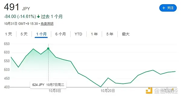 比特币跌13%，DAT股价却腰斩：加密财库模式还能撑多久？ image 3