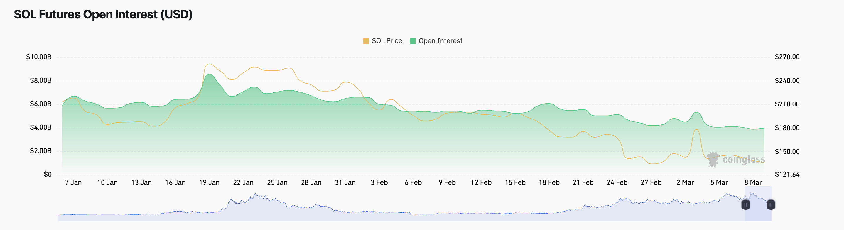 Solana (SOL) Futures Market Hints at More Losses Below $130 image 1