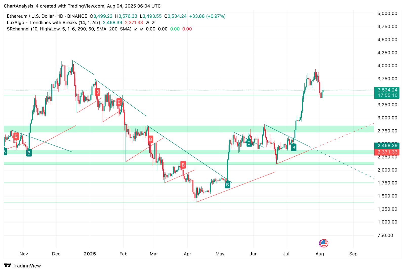 Predicción del precio de Ethereum (ETH) para el 5 de agosto image 3