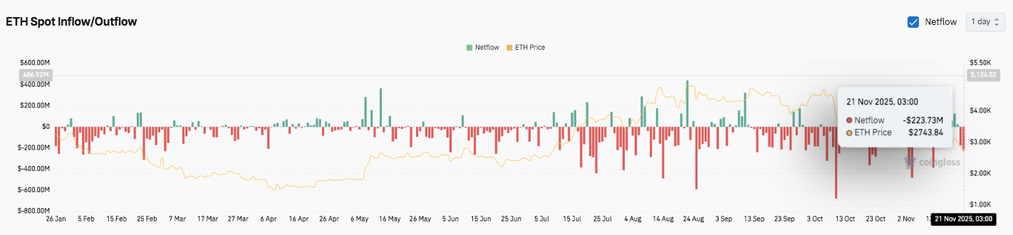 Prediksi Harga Ethereum: ETH Di Bawah Tekanan karena Indikator Pasar Memancarkan Kelemahan Terus-menerus image 1