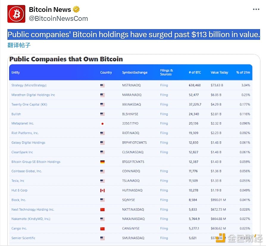 上市公司持有的比特币价值已飙升至超过 1130 亿美元