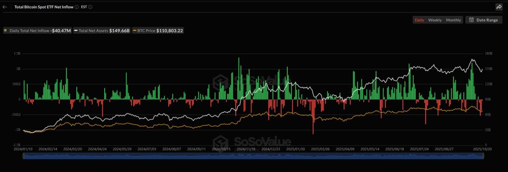 Semaine rouge pour les ETF Bitcoin et Ethereum : 1,5 milliard $ d’outflows image 1