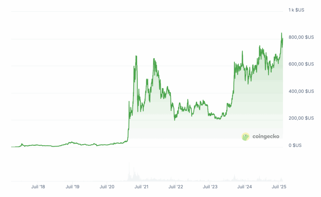 BNB, nouvelle cible des trésoreries crypto image 3