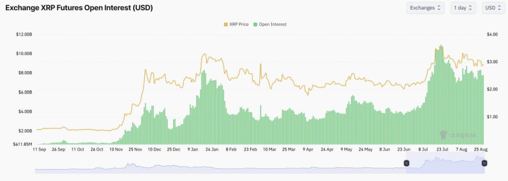 Open Interest của XRP giảm 30% có thể mở ra vùng mua dưới $2.50 image 0