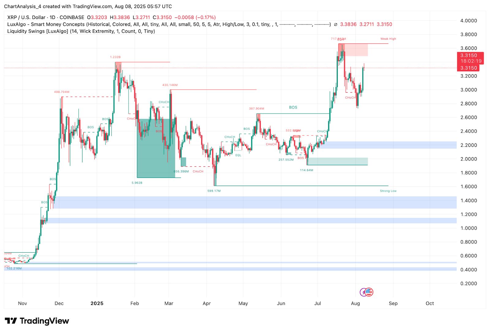 XRP (XRP) Kurs Vorhersage für August 9 image 9