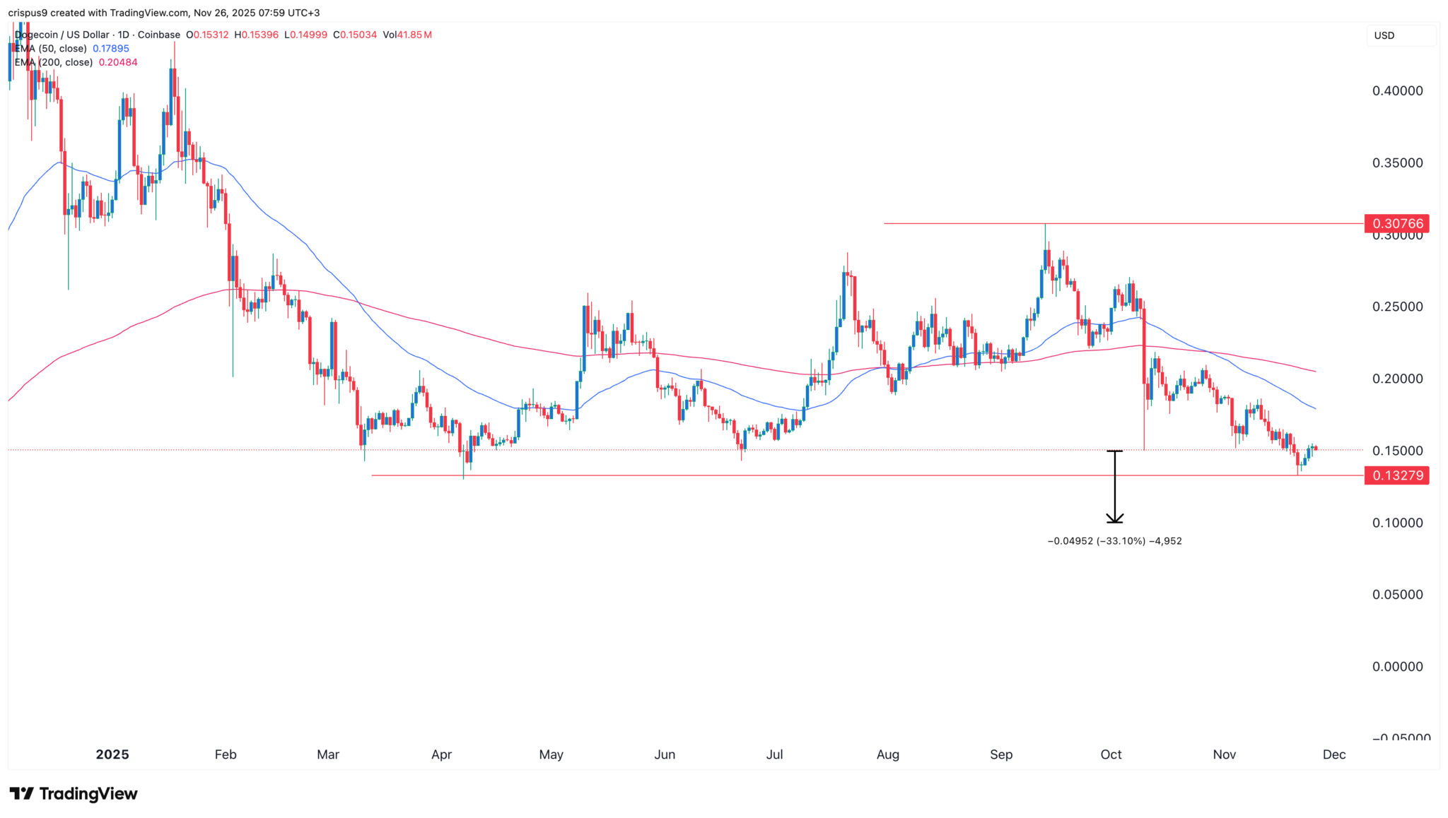 Dogecoin-Kurs vor der Einführung des Bitwise-Doge-ETFs auf einem wichtigen Niveau image 1