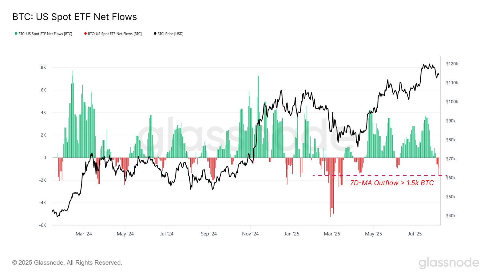 Bitcoin Rebound Holds $116K but Faces Fragile Zone, Warns Glassnode image 5