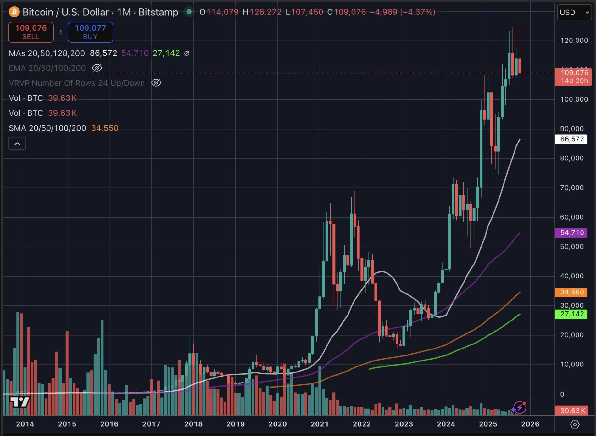 Bitcoin fällt unter 110.000 US-Dollar – Wessen Wallet macht jetzt Verluste? image 4