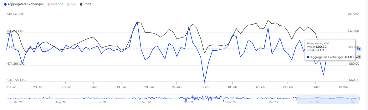 Las Ballenas dominan Litecoin: ¿Podría ser $135 el próximo? image 0