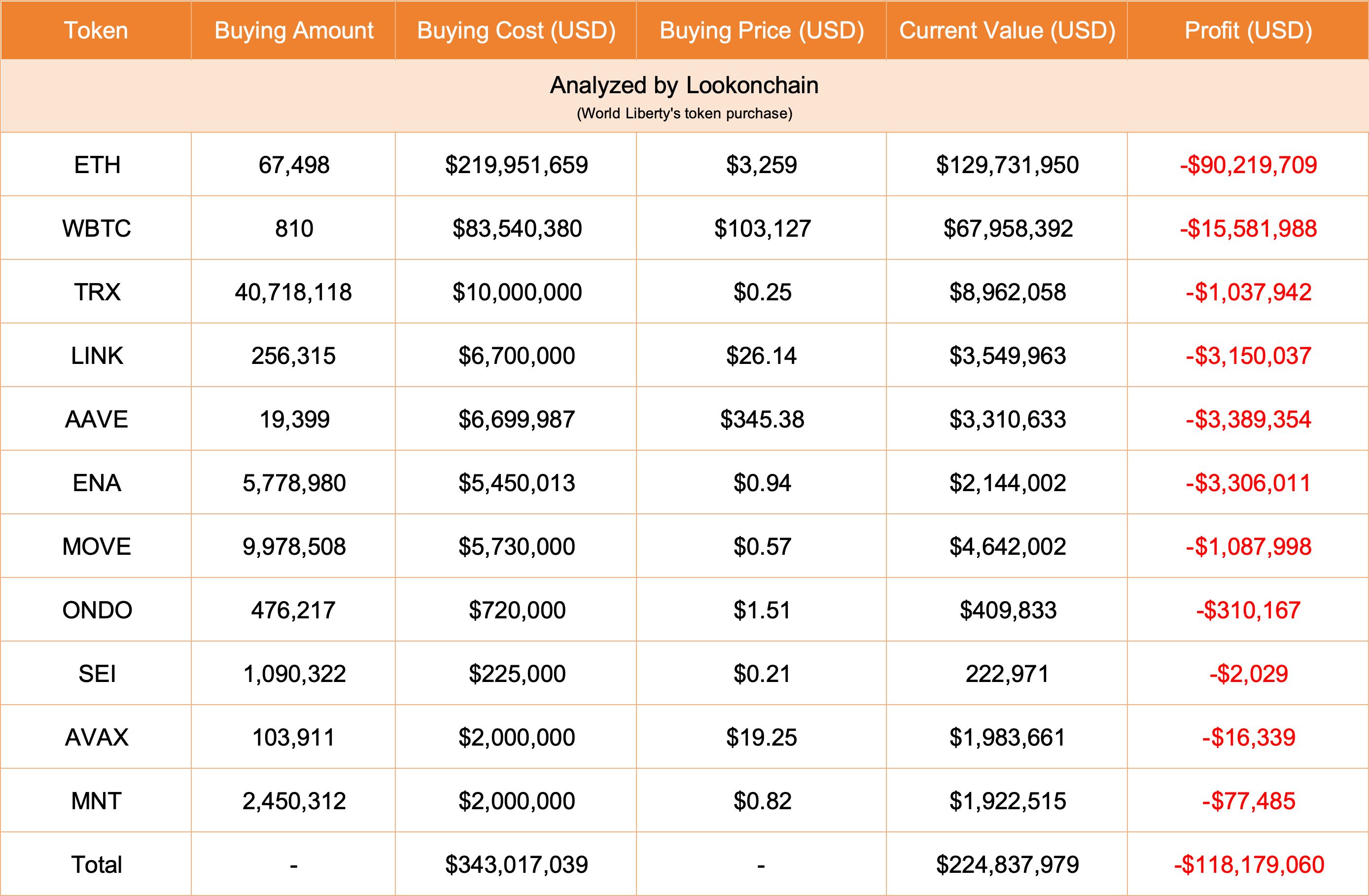 World Liberty Financial Invests $4 Million in Avalanche and Mantle image 0