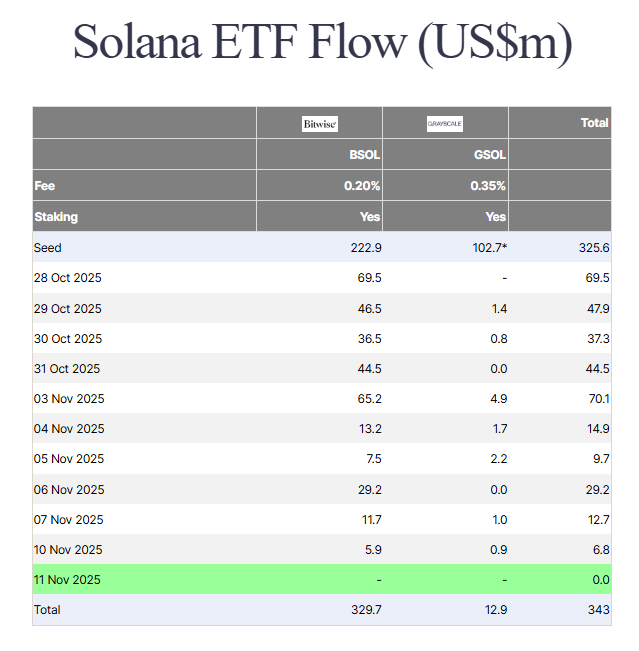 Американский спотовый ETF Solana продлевает 10-дневную полосу притока, поскольку цена сталкивается с давлением image 0