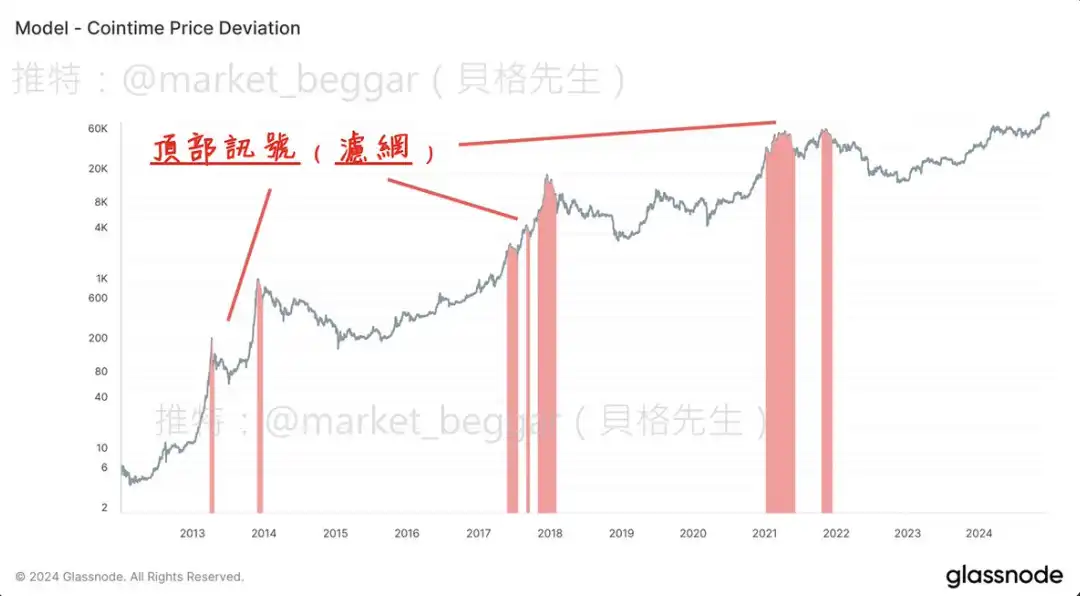 鏈上資料學堂（七）：一套嶄新、Ark參與研究的$BTC神奇定價方法論 (II) image 2