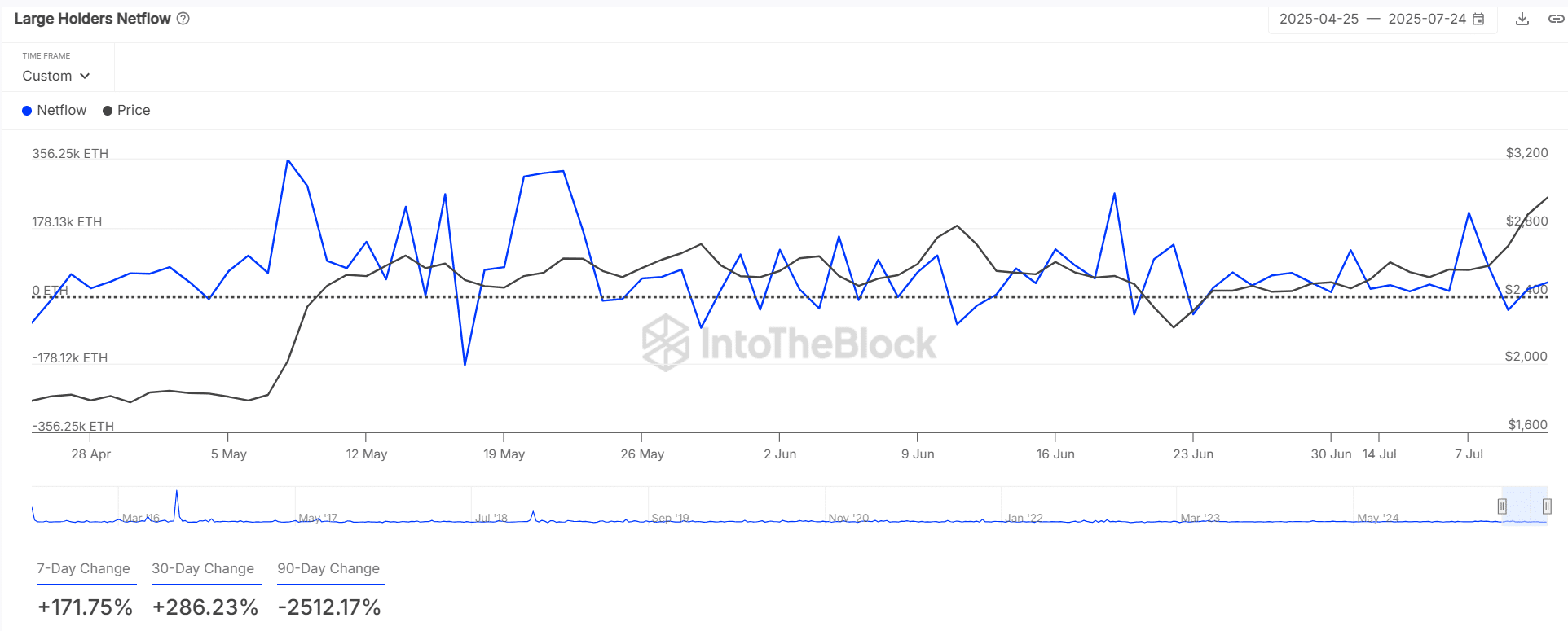 El rally de Ethereum se enfrenta a dudas sobre su sostenibilidad a pesar de la ruptura image 2