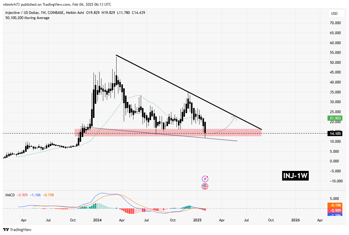 INJ and IMX Hold Major Support Levels Amid Significant Correction: Is a Bounceback Ahead? image 1