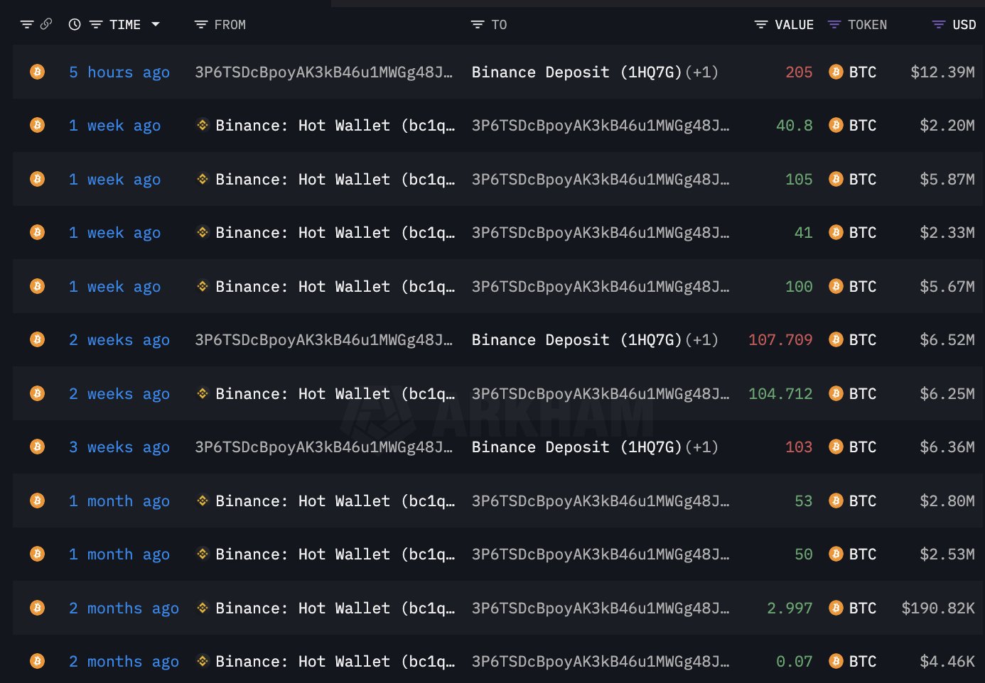 巨鲸动向追踪：比特币突破$60,000后，巨鲸再购1,062枚BTC image 4