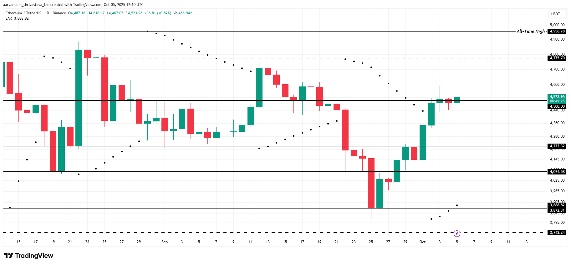 ETH zeigt Stärke: Anleger hoffen auf Sprung über 5.000 USD-Marke image 2