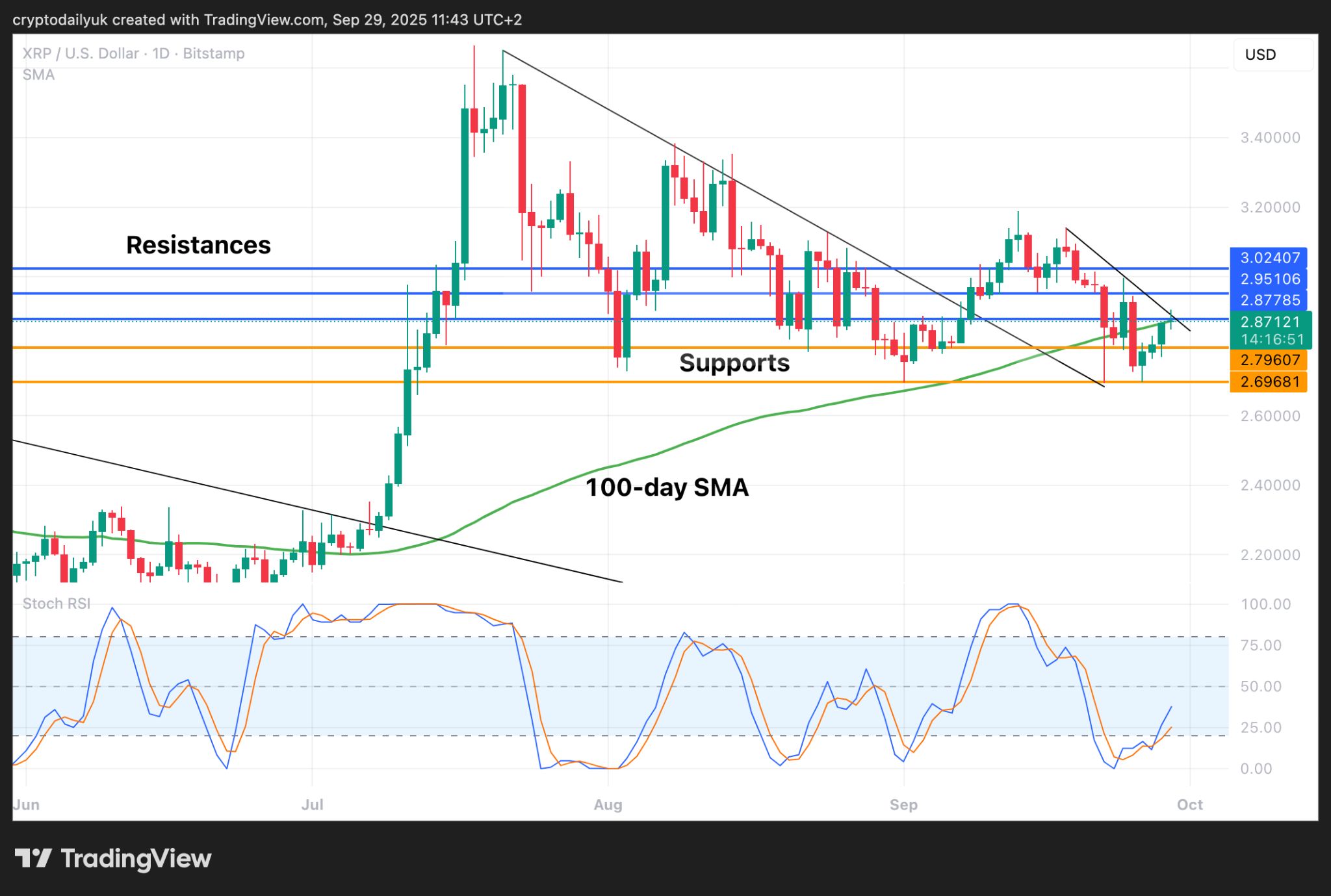 Ripple (XRP) und Cardano (ADA) erreichen wichtige Niveaus: Kursanalyse und Ausblick