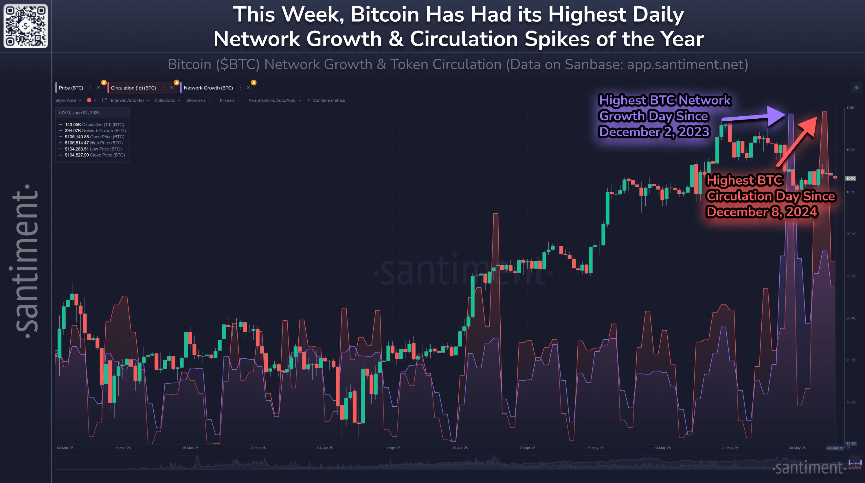 Bitcoin's Network Waking Up in a Big Way image 0
